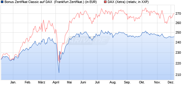 Bonus Zertifikat Classic auf DAX [Societe Generale Ef. (WKN: SJ1R4L) Chart