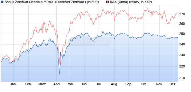Bonus Zertifikat Classic auf DAX [Societe Generale Ef. (WKN: SJ1R4M) Chart
