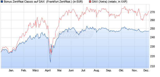 Bonus Zertifikat Classic auf DAX [Societe Generale Ef. (WKN: SJ1R4N) Chart