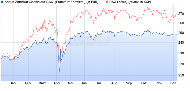Bonus Zertifikat Classic auf DAX [Societe Generale Ef. (WKN: SJ1R4P) Chart
