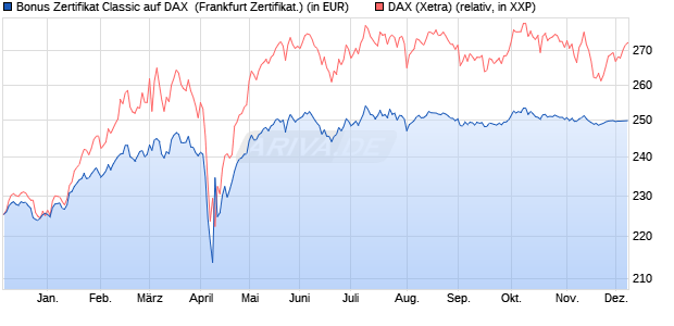 Bonus Zertifikat Classic auf DAX [Societe Generale Ef. (WKN: SJ1R4Q) Chart