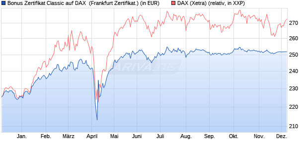 Bonus Zertifikat Classic auf DAX [Societe Generale Ef. (WKN: SJ1R4S) Chart