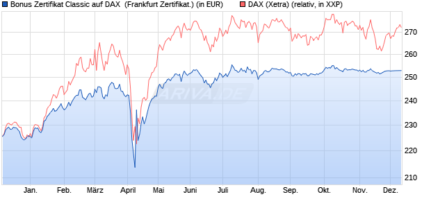 Bonus Zertifikat Classic auf DAX [Societe Generale Ef. (WKN: SJ1R4T) Chart