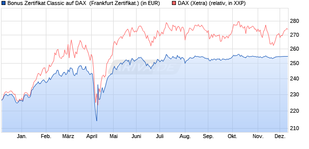Bonus Zertifikat Classic auf DAX [Societe Generale Ef. (WKN: SJ1R4U) Chart