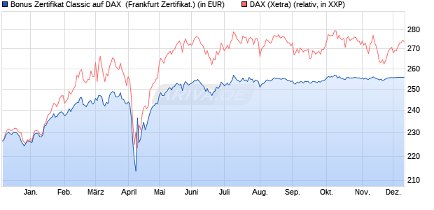Bonus Zertifikat Classic auf DAX [Societe Generale Ef. (WKN: SJ1R4V) Chart