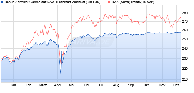 Bonus Zertifikat Classic auf DAX [Societe Generale Ef. (WKN: SJ1R4W) Chart