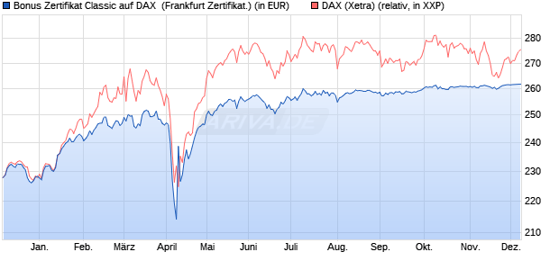 Bonus Zertifikat Classic auf DAX [Societe Generale Ef. (WKN: SJ1R4Y) Chart