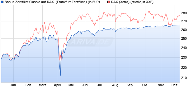 Bonus Zertifikat Classic auf DAX [Societe Generale Ef. (WKN: SJ1R40) Chart