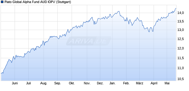 Plato Global Alpha Fund AUD IOPV Chart