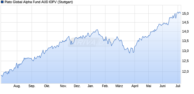Plato Global Alpha Fund AUD IOPV Chart