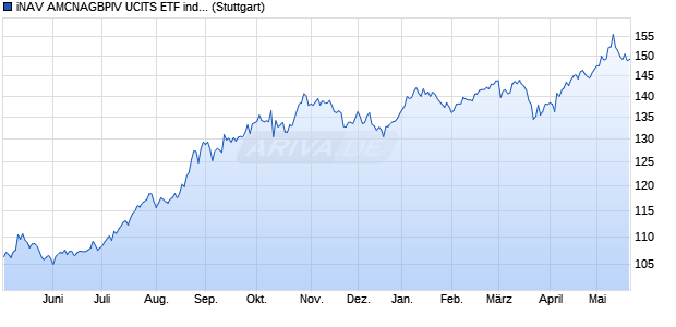iNAV AMCNAGBPIV UCITS ETF ind.fortl.Fondsan-w. Chart