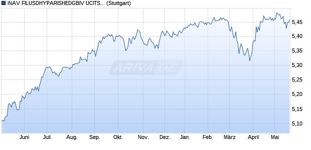 iNAV FILUSDHYPARISHEDGBIV UCITS ETF ind.fortl. Chart