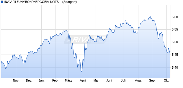 iNAV FILEUHYBONDHEDGGBIV UCITS ETF ind.fortl. Chart