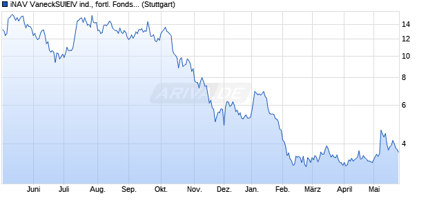 iNAV VaneckSUIEIV ind., fortl. Fondsanteilswert Chart
