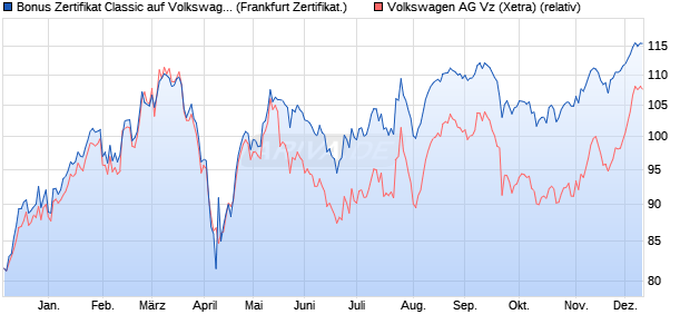 Bonus Zertifikat Classic auf Volkswagen Vz [Societe . (WKN: SJ1SPP) Chart