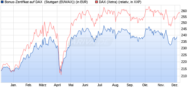 Bonus-Zertifikat auf DAX [DZ BANK AG] (WKN: DQ89Y3) Chart