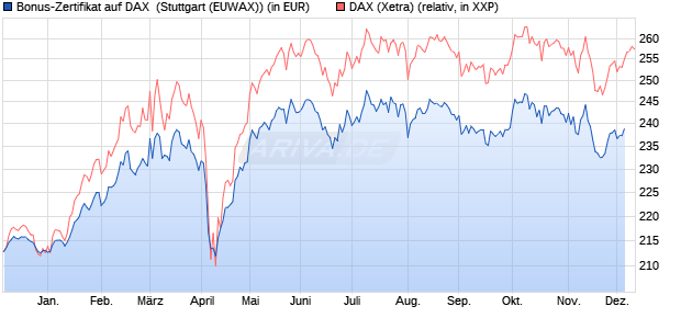 Bonus-Zertifikat auf DAX [DZ BANK AG] (WKN: DQ89Y9) Chart