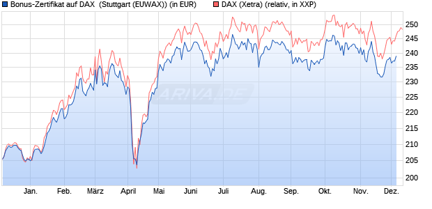 Bonus-Zertifikat auf DAX [DZ BANK AG] (WKN: DQ89ZK) Chart
