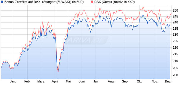 Bonus-Zertifikat auf DAX [DZ BANK AG] (WKN: DQ89ZP) Chart