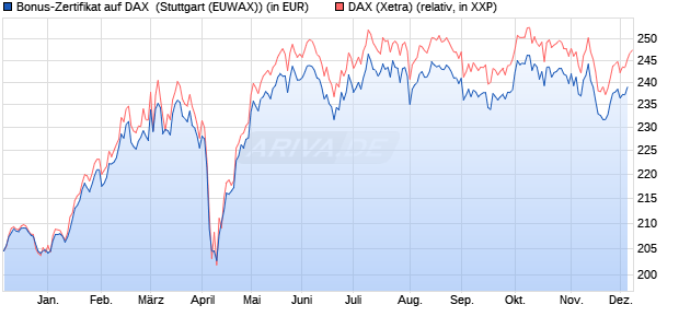 Bonus-Zertifikat auf DAX [DZ BANK AG] (WKN: DQ89ZR) Chart