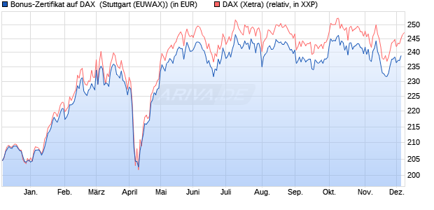 Bonus-Zertifikat auf DAX [DZ BANK AG] (WKN: DQ89ZT) Chart