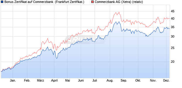 Bonus Zertifikat auf Commerzbank [Vontobel Financi. (WKN: VC6LY1) Chart