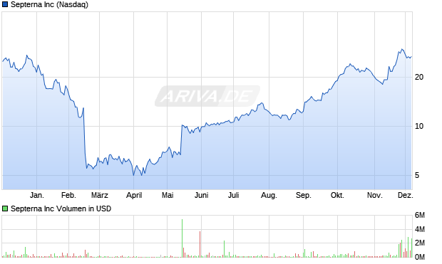 Septerna Aktie Chart