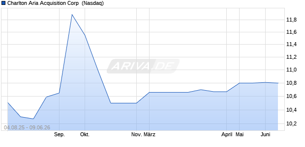 Charlton Aria Acquisition Aktie Chart