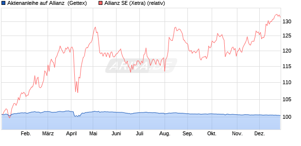Aktienanleihe auf Allianz [Goldman Sachs Bank Euro. (WKN: GJ6B7F) Chart