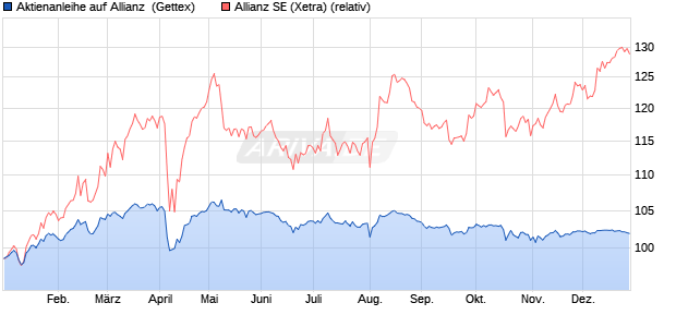 Aktienanleihe auf Allianz [Goldman Sachs Bank Euro. (WKN: GJ6B7G) Chart