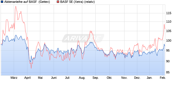 Aktienanleihe auf BASF [Goldman Sachs Bank Europ. (WKN: GJ6B7Y) Chart