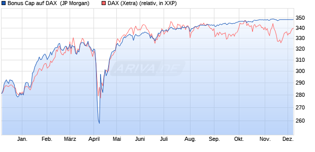 Bonus Cap auf DAX [J.P. Morgan Structured Products . (WKN: JV31UM) Chart