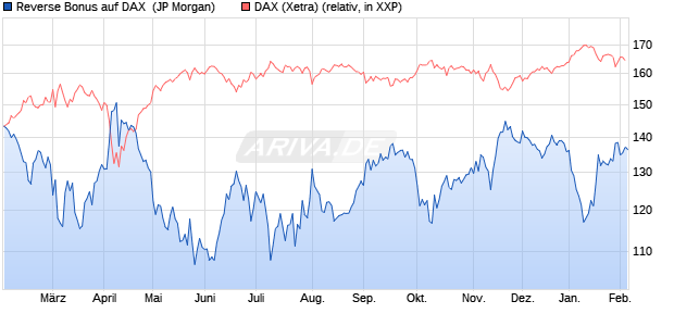 Reverse Bonus auf DAX [J.P. Morgan Structured Prod. (WKN: JV3XQ8) Chart