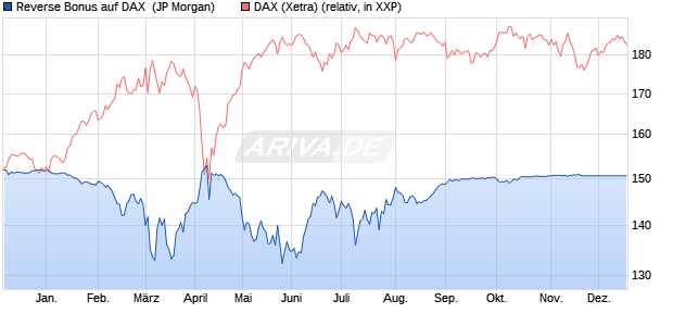 Reverse Bonus auf DAX [J.P. Morgan Structured Prod. (WKN: JV3HNC) Chart