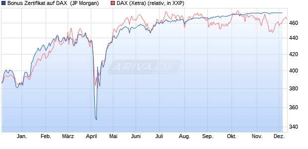 Bonus Zertifikat auf DAX [J.P. Morgan Structured Prod. (WKN: JV3GMK) Chart