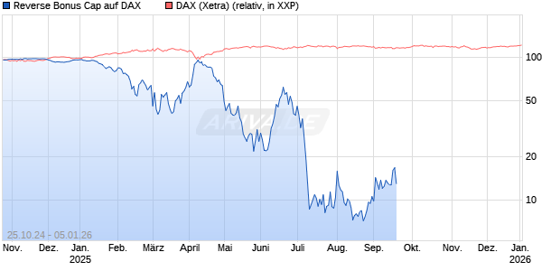 Reverse Bonus Cap auf DAX [J.P. Morgan Structured Products B.V.] Chart