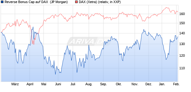 Reverse Bonus Cap auf DAX [J.P. Morgan Structured . (WKN: JV3XPV) Chart