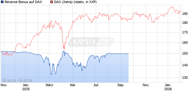 Reverse Bonus auf DAX [J.P. Morgan Structured Products B.V.] Chart