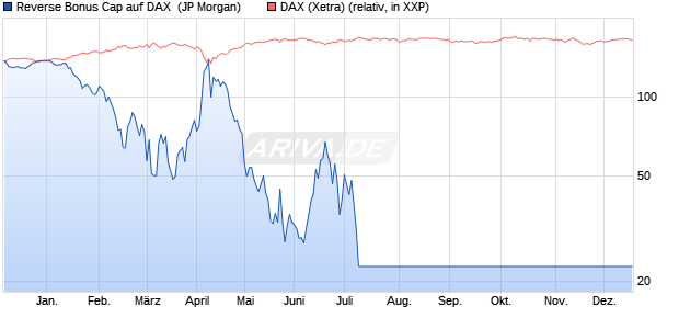 Reverse Bonus Cap auf DAX [J.P. Morgan Structured . (WKN: JV31U6) Chart