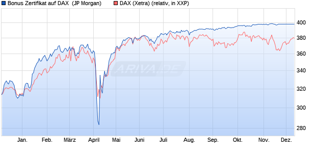 Bonus Zertifikat auf DAX [J.P. Morgan Structured Prod. (WKN: JV3HN8) Chart