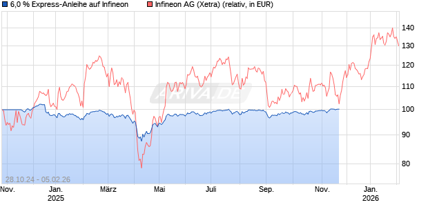 6,0 % Express-Anleihe auf Infineon [Landesbank Baden-W&uuml;rttemberg] Chart