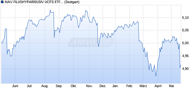 iNAV FILUSHYPARISUSIV UCITS ETF ind.fortl.Fonds. Chart
