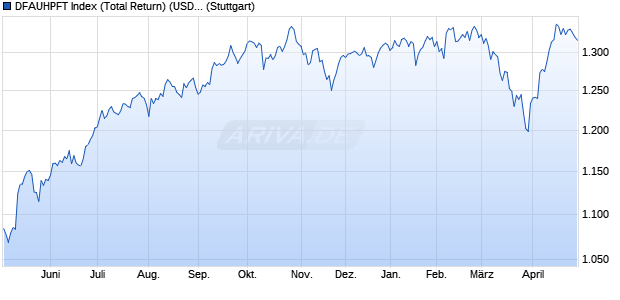 DFAUHPFT Index (Total Return) (USD) Chart