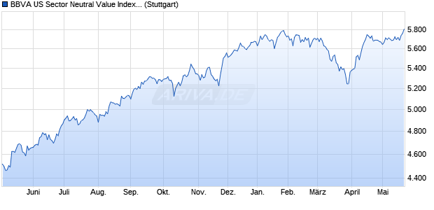BBVA US Sector Neutral Value Index PR Chart
