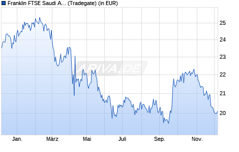 Performance des Franklin FTSE Saudi Arabia UCITS ETF (WKN A40QKJ, ISIN IE000C7DDDX4)