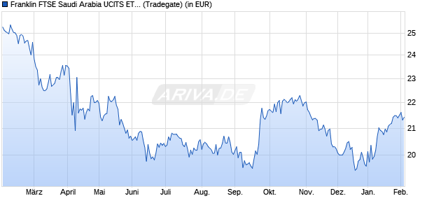 Performance des Franklin FTSE Saudi Arabia UCITS ETF (WKN A40QKJ, ISIN IE000C7DDDX4)