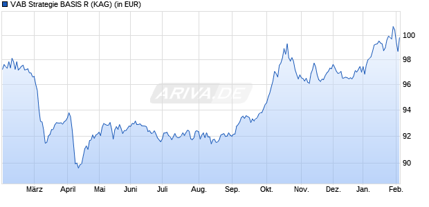 Performance des VAB Strategie BASIS R (WKN A40A4H, ISIN DE000A40A4H8)