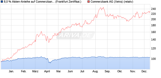 8,0 % Aktien-Anleihe auf Commerzbank [Landesbank. (WKN: LB5G6A) Chart