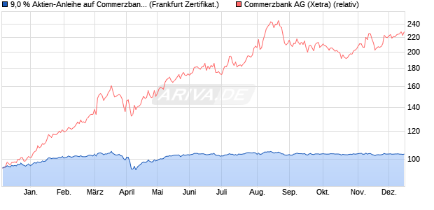 9,0 % Aktien-Anleihe auf Commerzbank [Landesbank. (WKN: LB5G6B) Chart