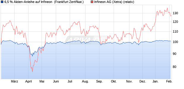 6,5 % Aktien-Anleihe auf Infineon [Landesbank Bade. (WKN: LB5G8N) Chart